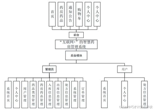 基于互聯(lián)網(wǎng)的智慧藥房管理系統(tǒng)設計與實現(xiàn)