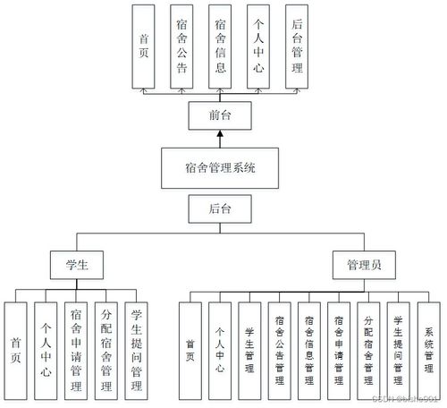 基于SSM框架的宿舍管理系統(tǒng)設(shè)計(jì)與實(shí)現(xiàn)