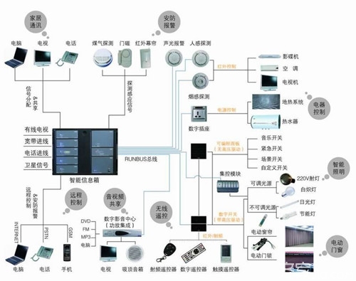 淺談智能家居控制系統(tǒng) 工作原理與市場(chǎng)行情