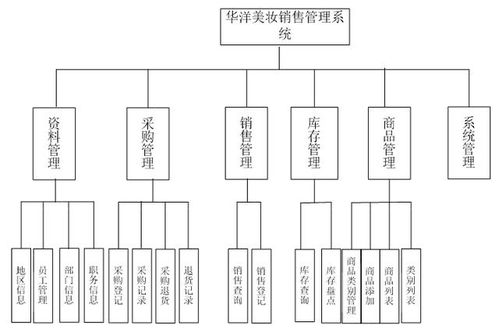 商品規(guī)格表設(shè)計(jì)與JSP企業(yè)銷(xiāo)售管理系統(tǒng)實(shí)現(xiàn)